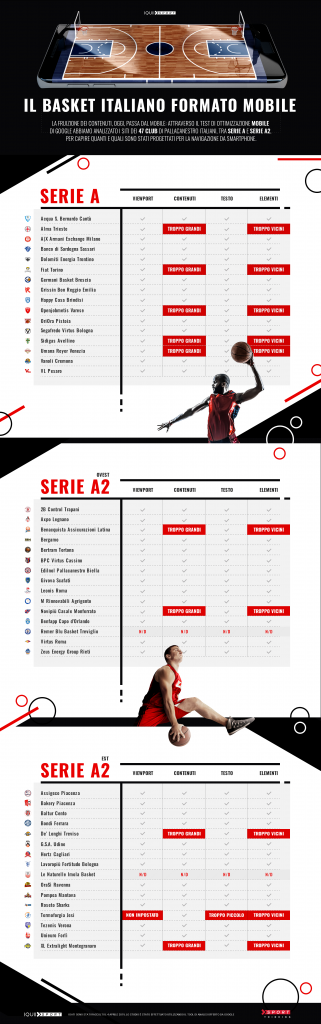 Il Basket lato mobile: il test sui team di Serie A e Serie A2